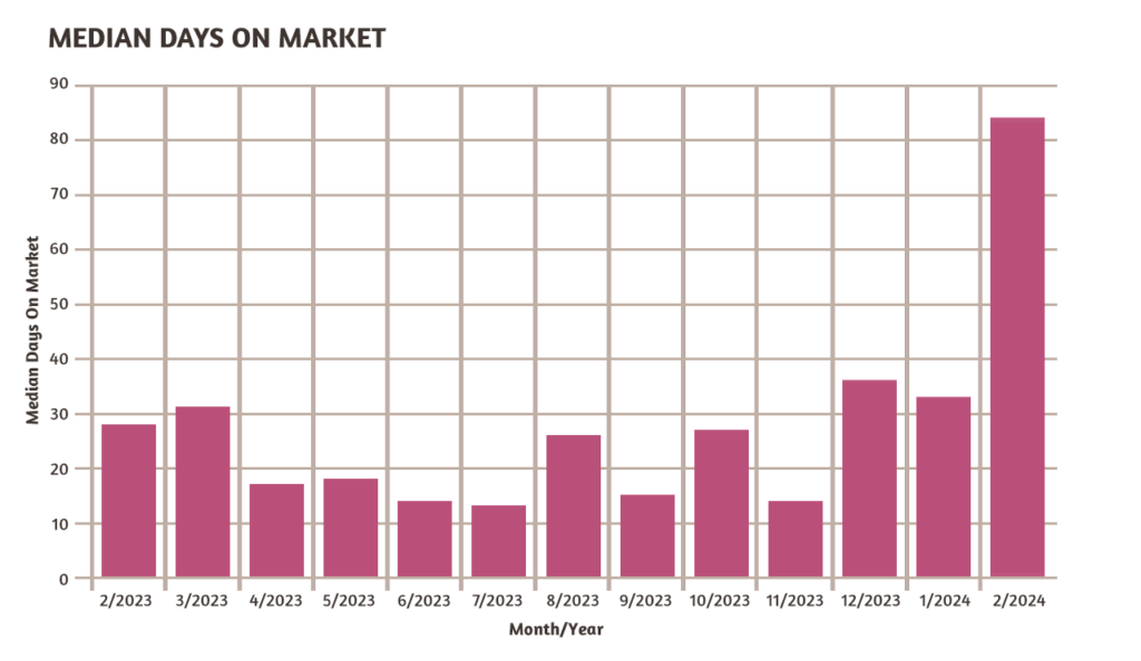 median days on market graph