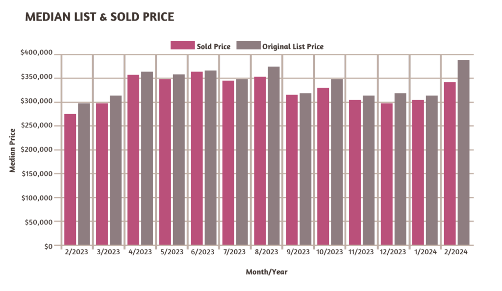median list and sold price graph