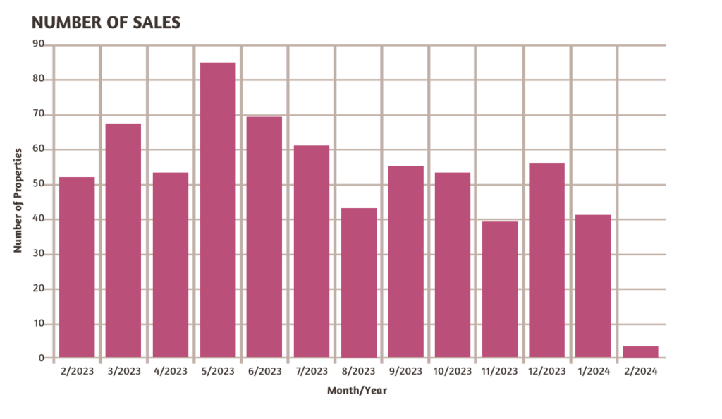 number of sales graph